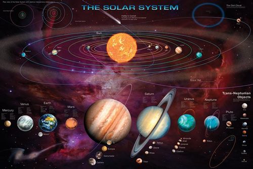Całościowy widok plakatu edukacyjnego Układ Słoneczny.