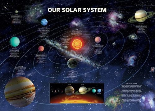 Całościowy widok plakatu Układu Słonecznego.