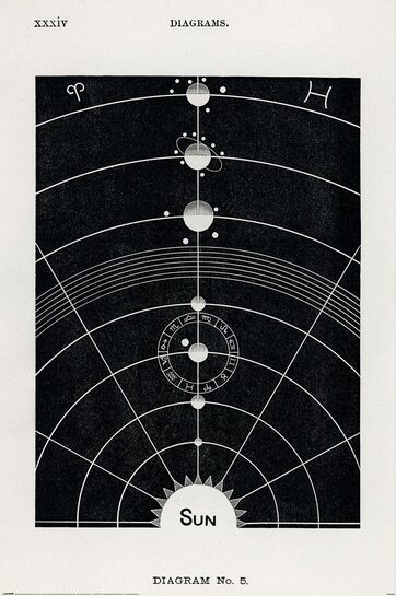 Układ Słoneczny diagram Butlera - plakat